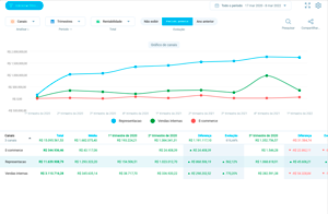 Evolução detalhada de KPIs