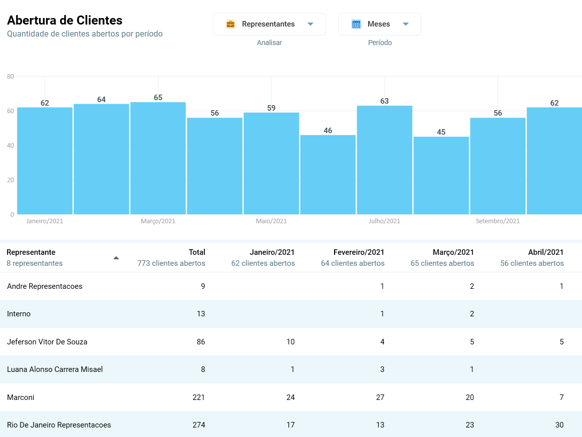 Gráfico de clientes abertos por mês e tabela com as aberturas de cada representante mês a mês