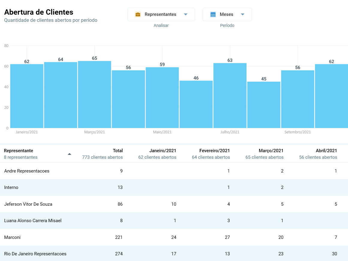 Abertura de clientes por mês por representante