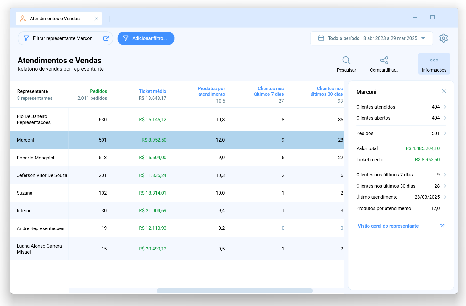 Relatório Atendimentos e Vendas do Salescope BI, com uma linha por representante e as colunas de pedidos, ticket médio, produtos por atendimento e clientes recentes