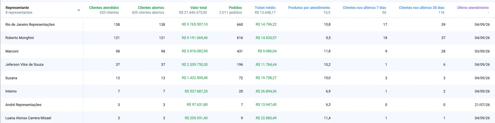 Relatório Atendimentos e Vendas completo no Salescope BI, com as colunas de clientes atendidos, clientes abertos, valor total, pedidos, ticket médio, produtos por atendimento, clientes recentes e último atendimento