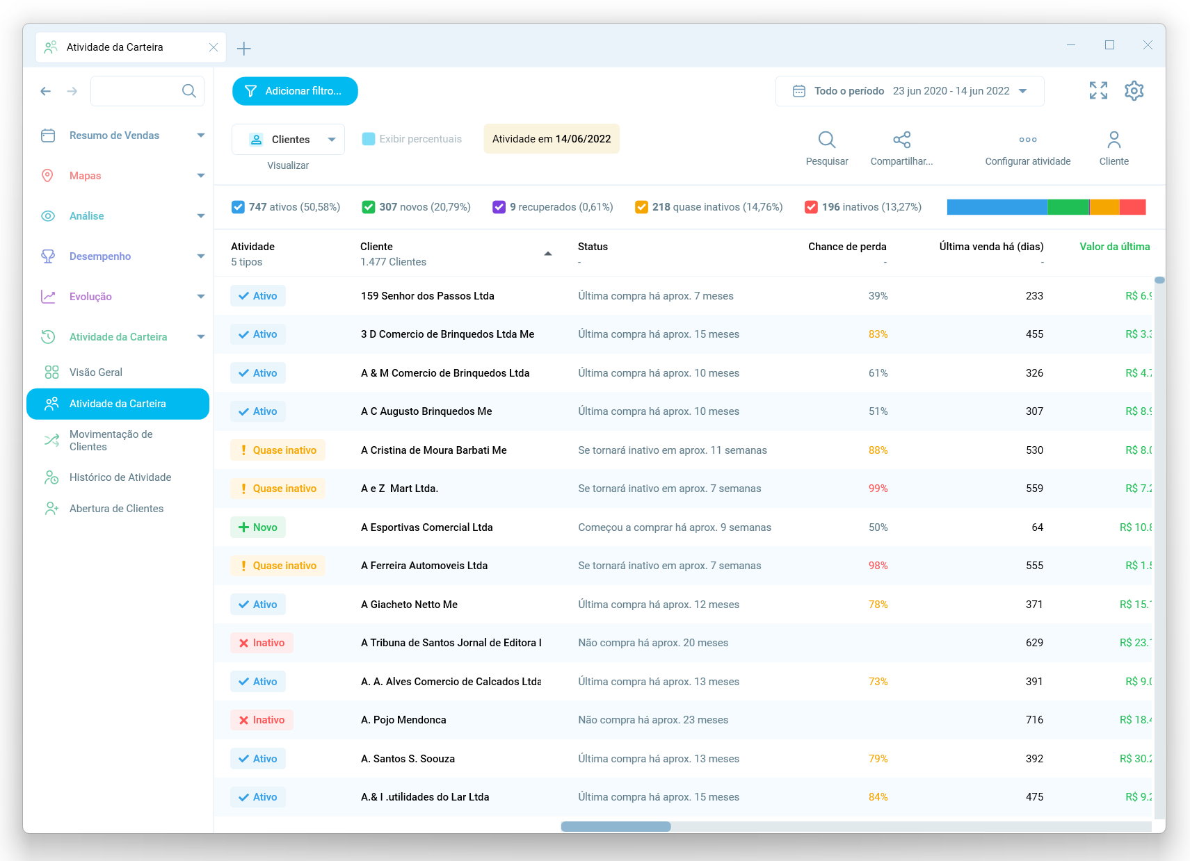 Módulo Atividade da Carteira do Salescope BI, com a contagem de clientes ativos, novos, recuperados, quase inativos e inativos e a tabela com a situação, o status e a chance de perda de cada cliente
