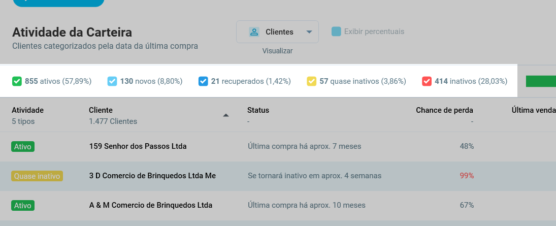 Contadores de clientes por situação: ativos, novos, recuperados, quase inativos e inativos, com a barra de proporção