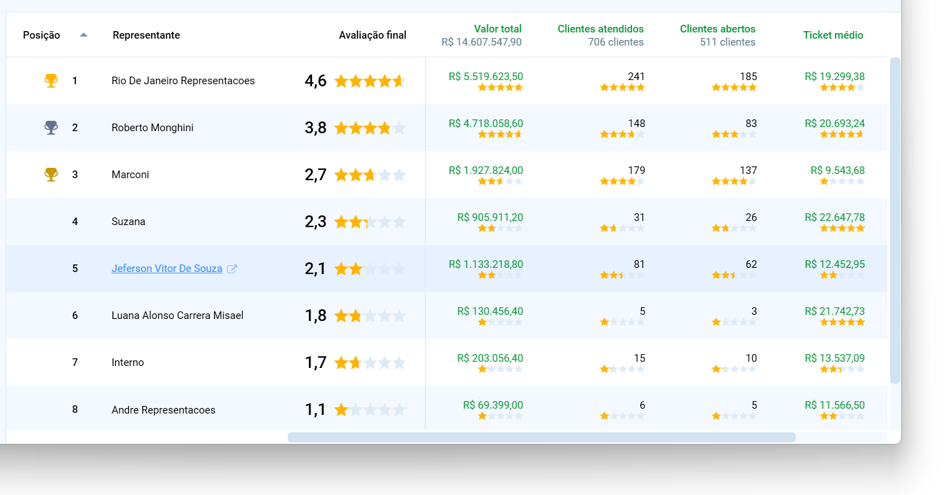 Ranking da Avaliação de representantes: posição com troféu, nome, avaliação final em estrelas e as colunas de valor total, clientes atendidos, clientes abertos e ticket médio, cada uma com as próprias estrelas