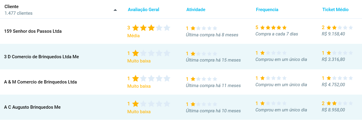 Colunas do módulo Avaliação: Cliente, Avaliação Geral, Atividade, Frequência e Ticket Médio