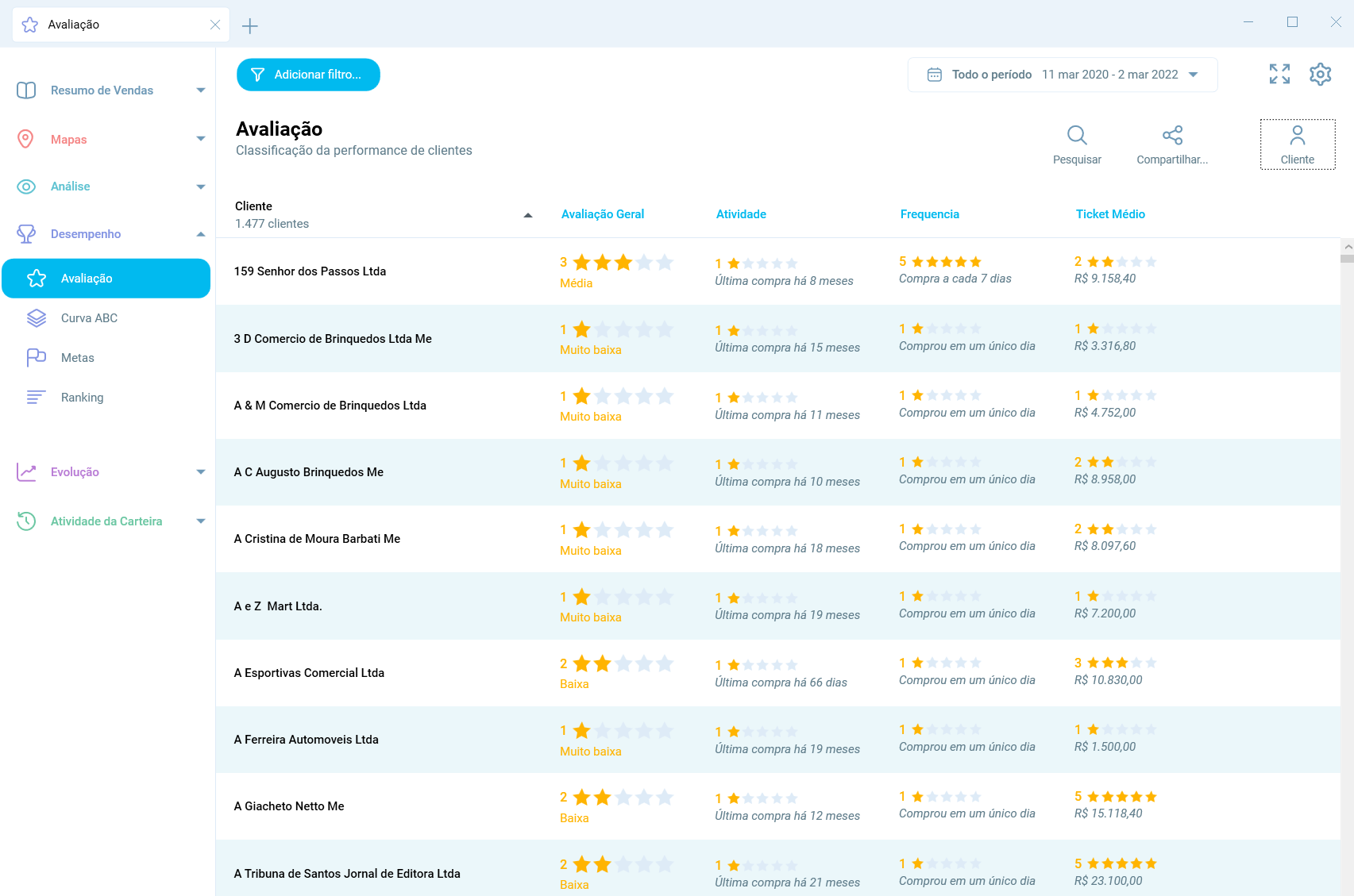 Módulo Avaliação do Salescope BI, com a nota geral em estrelas de cada cliente e as notas de atividade, frequência e ticket médio