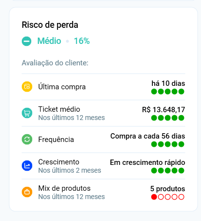 Risco de churn ou perda de cliente