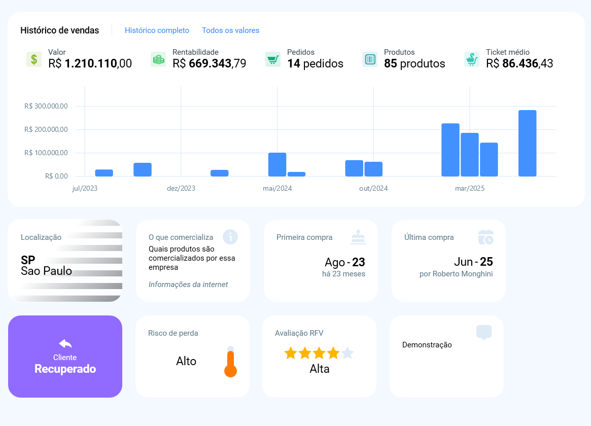 Visão geral do cliente: histórico de vendas, valor, rentabilidade, pedidos, produtos, ticket médio, localização, primeira e última compra, situação Recuperado, risco de perda alto e avaliação RFV de quatro estrelas