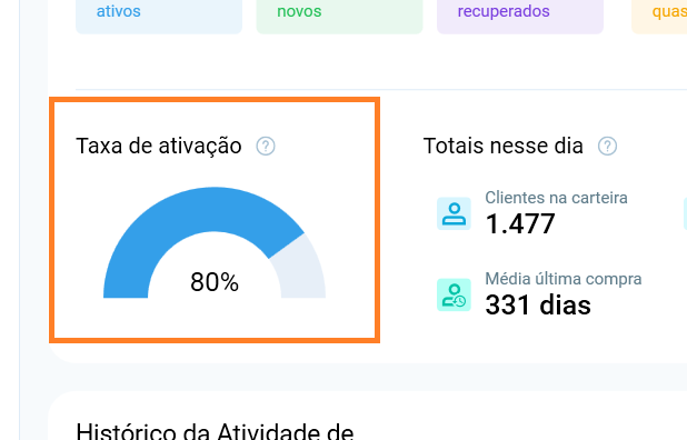 Taxa de ativação de 80% no medidor da Visão Geral da Atividade