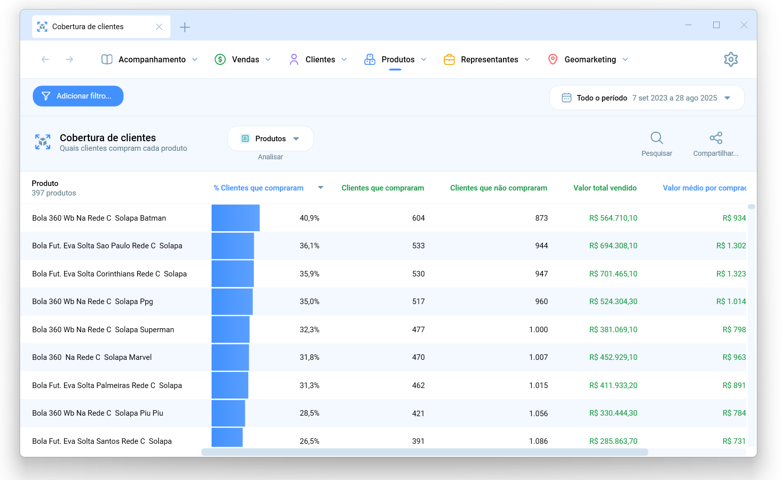 Módulo Cobertura de clientes do Salescope BI, com o percentual de clientes que compraram cada produto, quantos compraram, quantos não compraram e o valor vendido