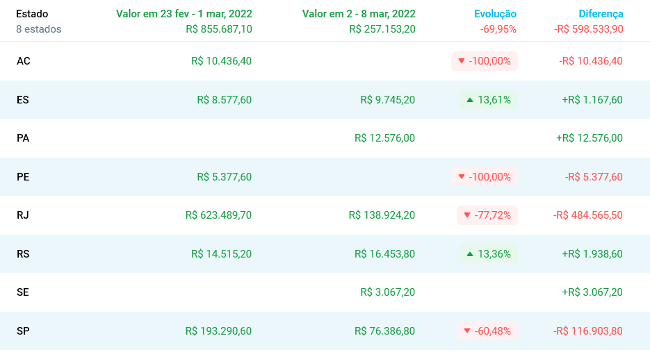 Tabela da Comparação de Períodos, com o valor de cada estado nos dois períodos, a evolução em percentual e a diferença em reais