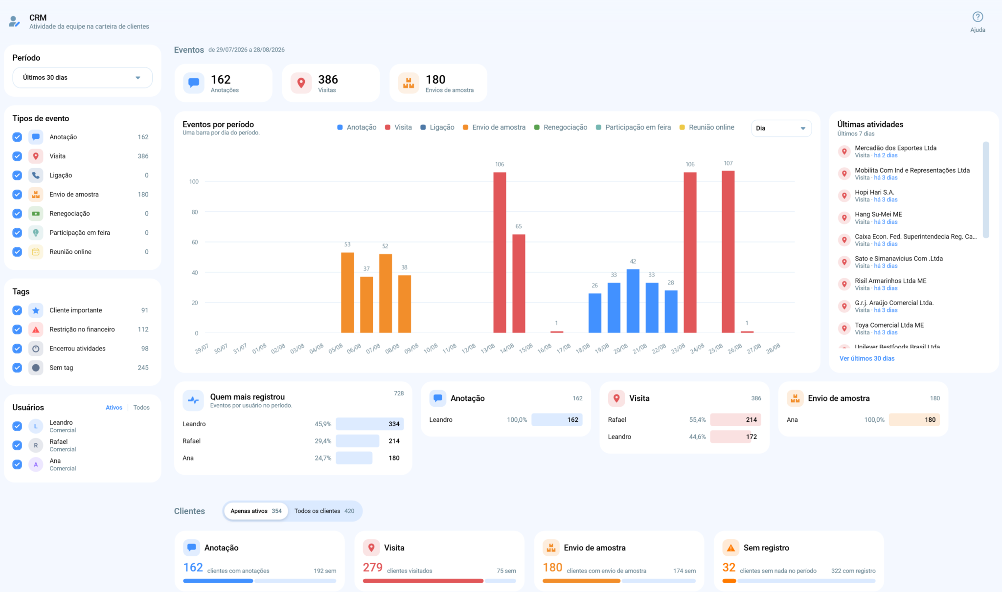 Módulo CRM do Salescope BI, com os totais de anotações, visitas e envios de amostra, o gráfico de eventos por período, as últimas atividades, quem mais registrou e os clientes sem registro