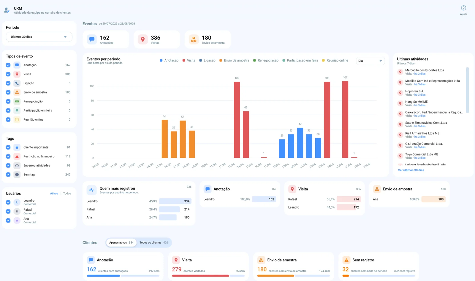 Módulo CRM do Salescope BI, com os totais de anotações, visitas e envios de amostra, o gráfico de eventos por período, as últimas atividades, quem mais registrou e os clientes sem registro