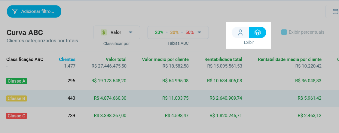 Resumo por classe da Curva ABC: 295 clientes A compram R$ 19,2 milhões, 443 clientes B compram R$ 4,9 milhões e 739 clientes C compram R$ 3,4 milhões