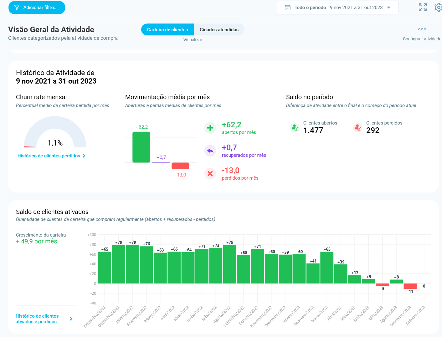 Histórico da Atividade: churn rate mensal, movimentação média por mês e saldo no período, e o gráfico de saldo de clientes ativados mês a mês
