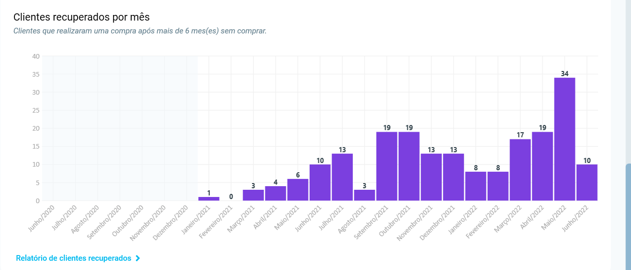 Gráfico de clientes recuperados por mês