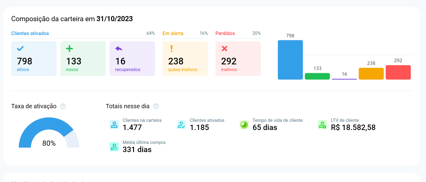 Composição da carteira: 798 ativos, 133 novos, 16 recuperados, 238 quase inativos e 292 inativos, com a taxa de ativação de 80% e os totais do dia