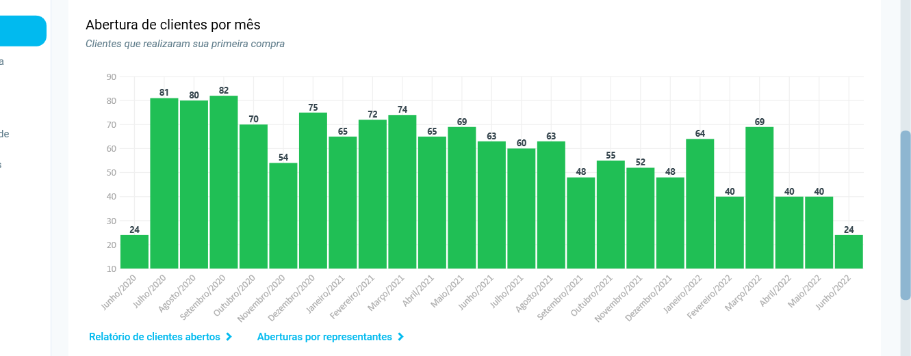 Gráfico de abertura de clientes por mês