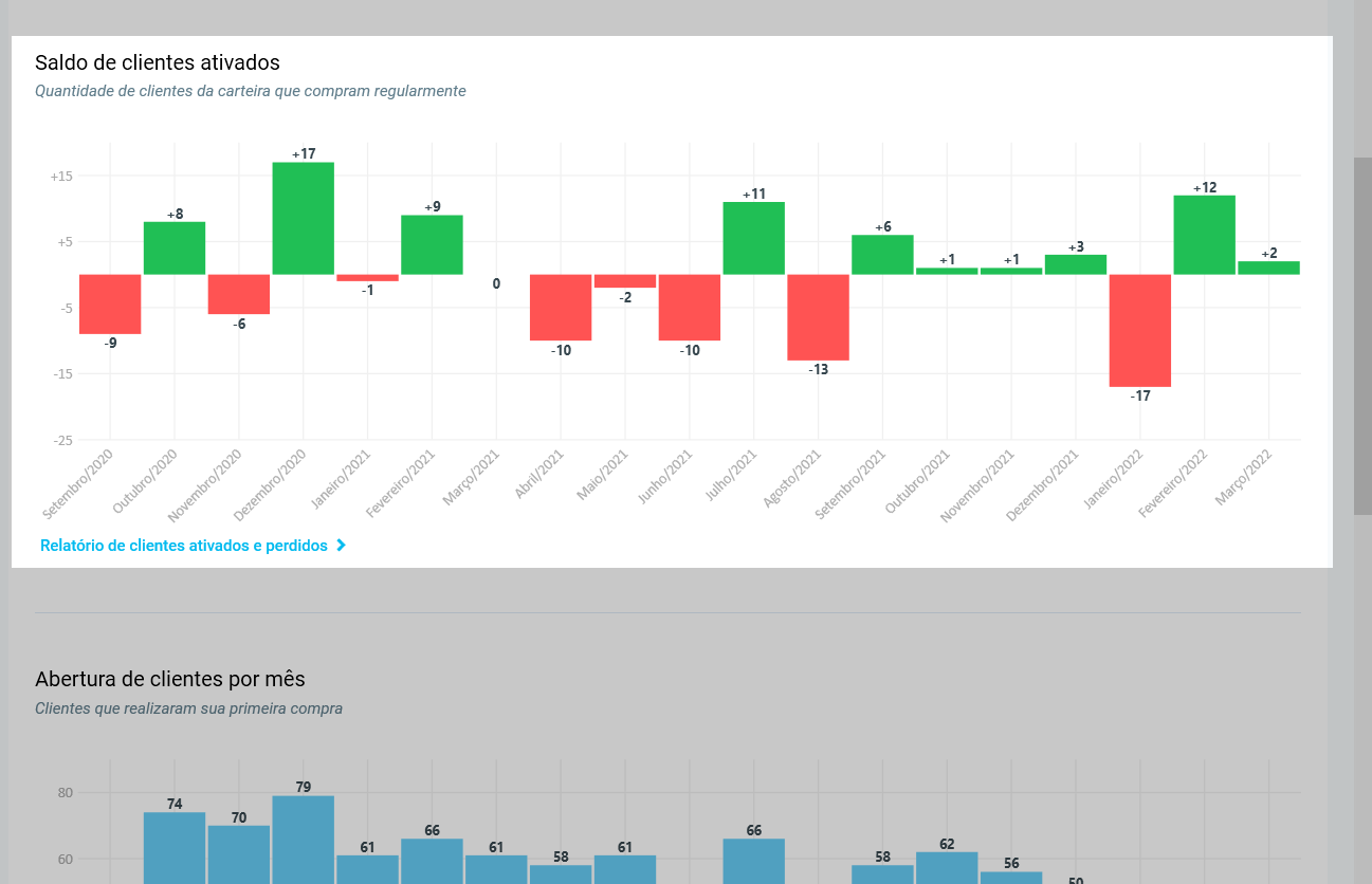 Gráfico de saldo de clientes ativados