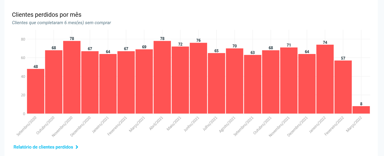 Gráfico de clientes perdidos por mês