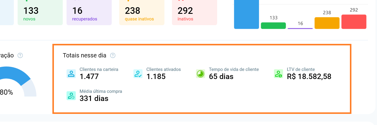 Totais nesse dia: clientes na carteira, clientes ativados, tempo de vida de cliente, LTV de cliente e média da última compra