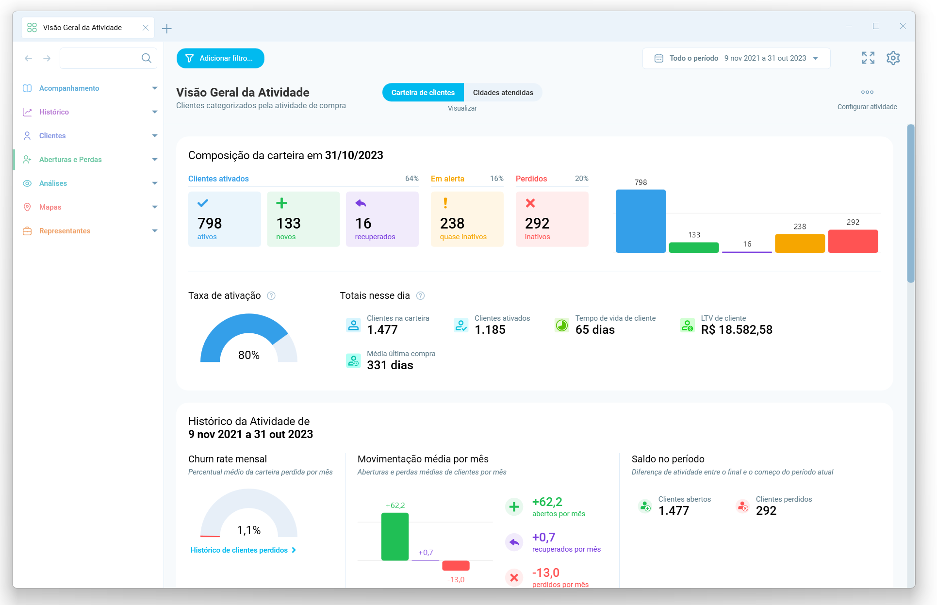 Dashboard de atividade de clientes