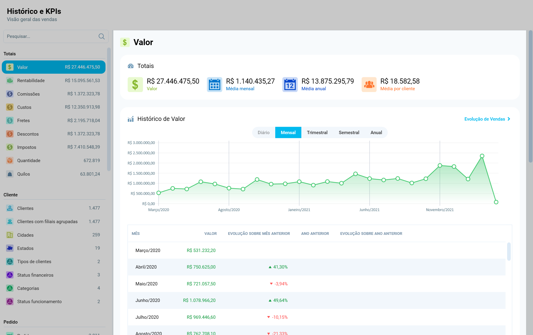 Dashboard de valores