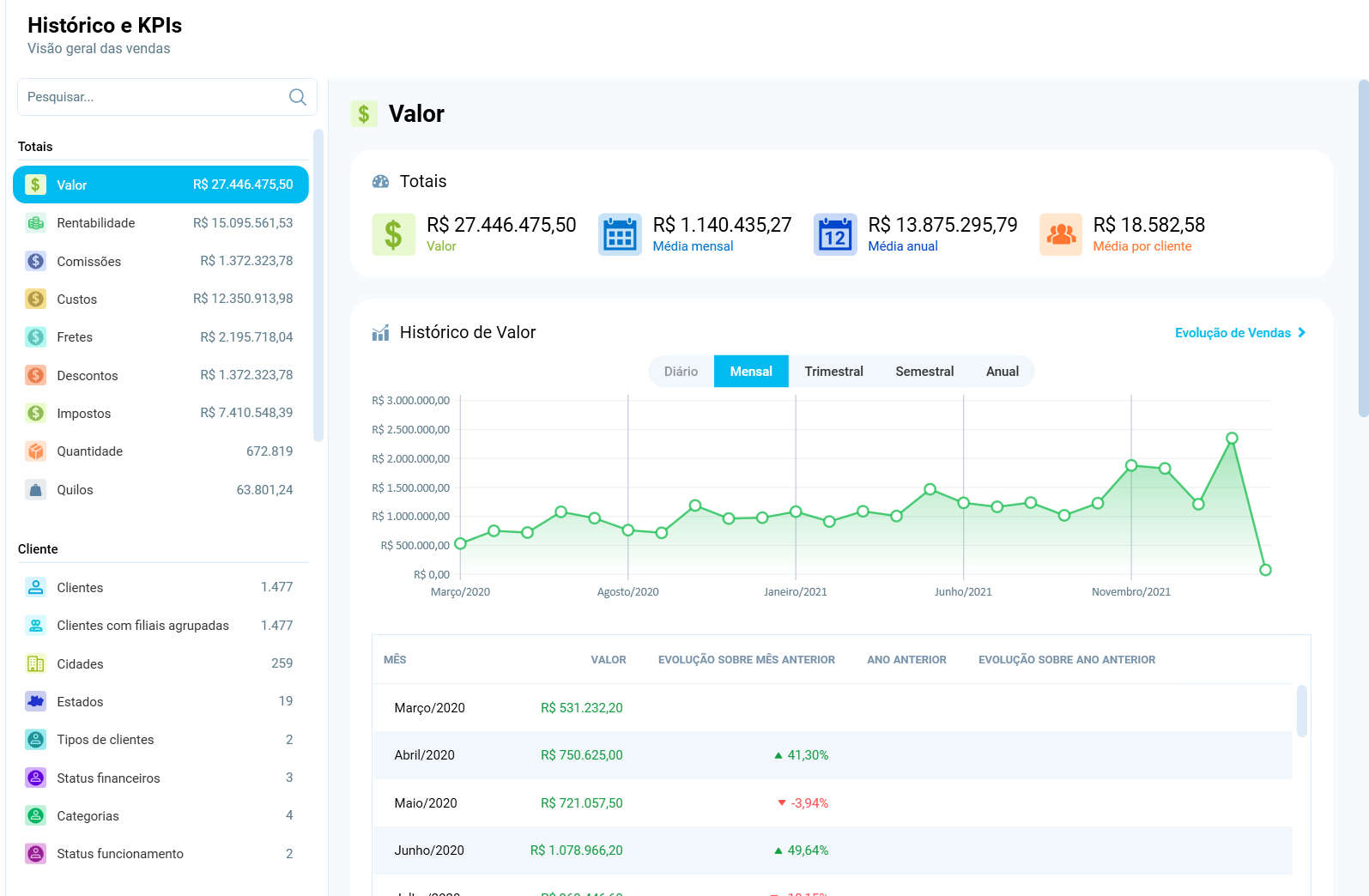 Dashboard Histórico e KPIs