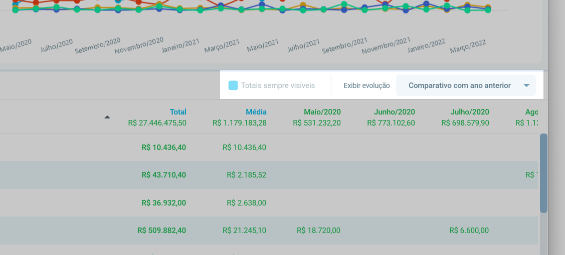 Controles Congelar colunas de totais e Exibir evolução acima da tabela