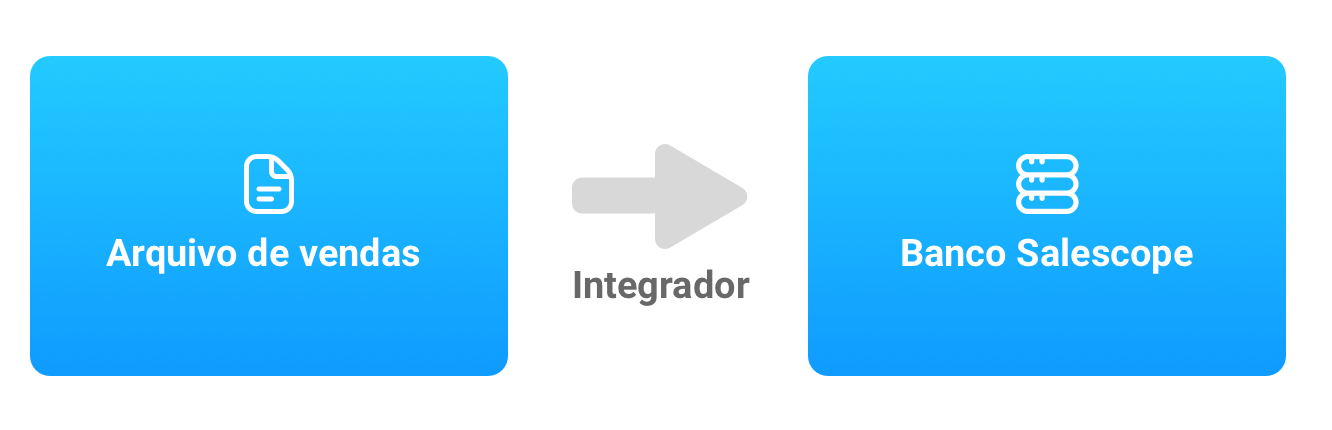 Fluxo de formatos de integração Salescope