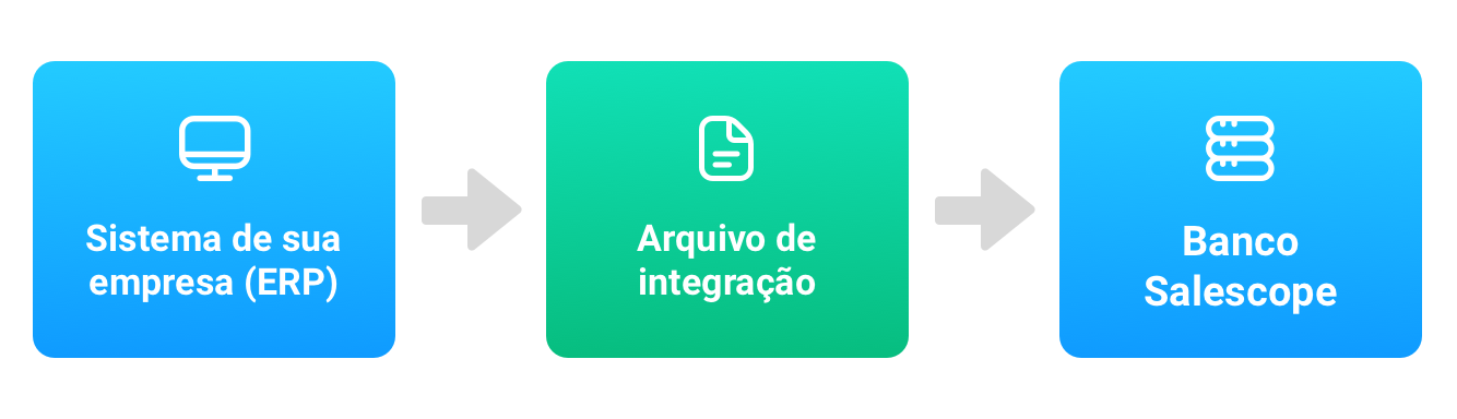 Fluxo de integração do banco