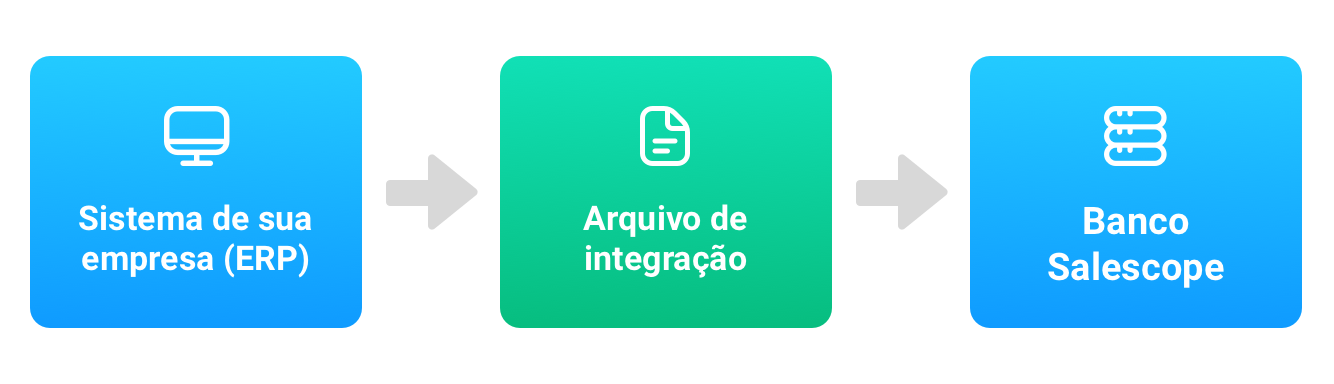 Fluxo de integração do banco