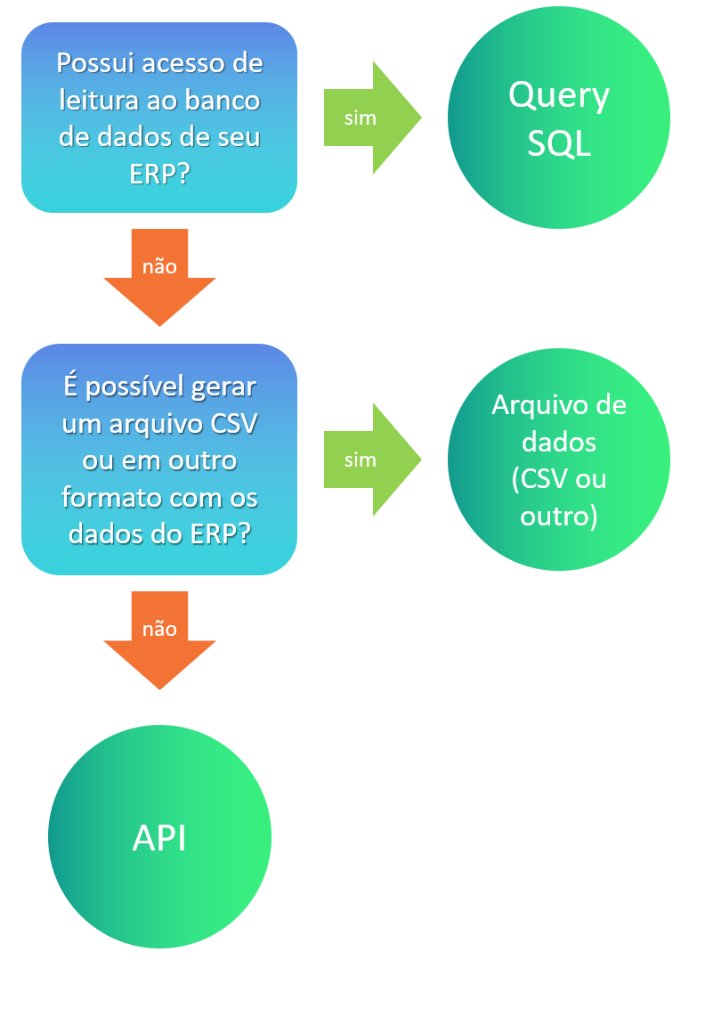 Fluxo de formatos de integração Salescope