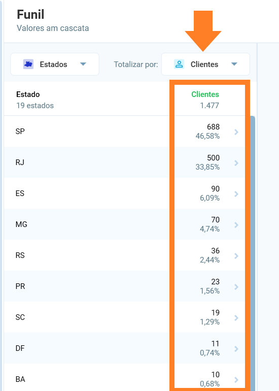 Funil de estados totalizado por clientes, com a quantidade e a fatia de clientes de cada estado