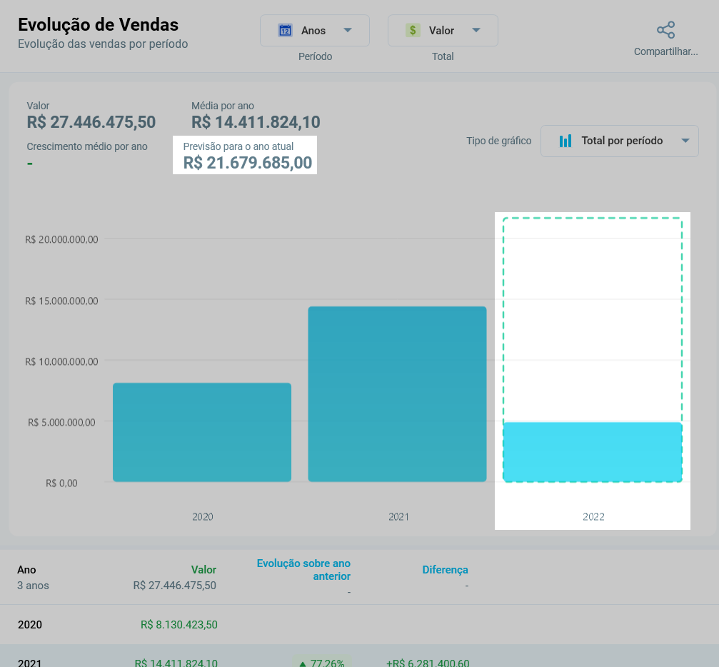 Gráfico com Previsão anual de Vendas