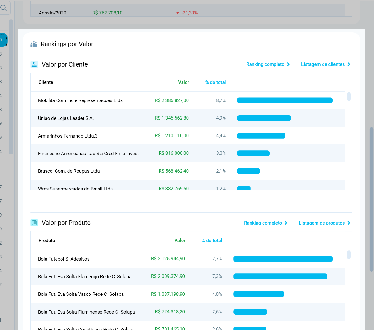 Bloco Rankings por Valor, com os maiores clientes e produtos em valor e a fatia de cada um