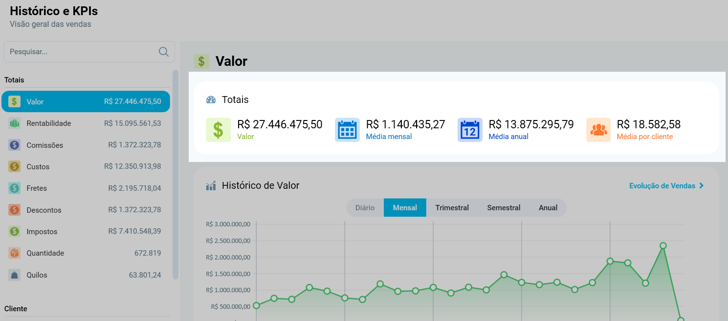 Bloco Totais do painel de Valor: total, média mensal, média anual e média por cliente