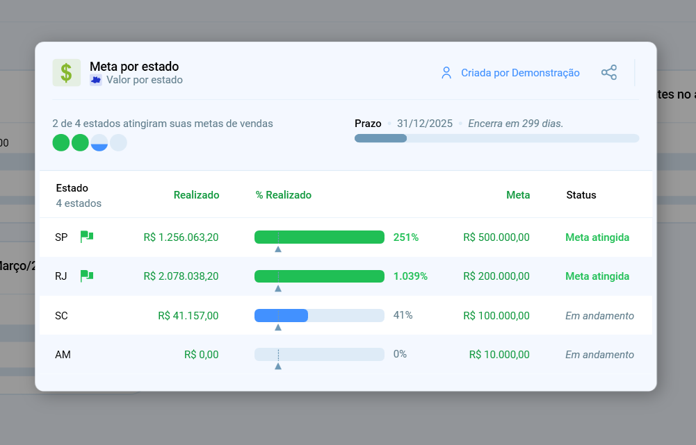 Detalhe da meta por estado: 2 de 4 estados atingiram suas metas, com a tabela de realizado, percentual, meta e status de cada estado