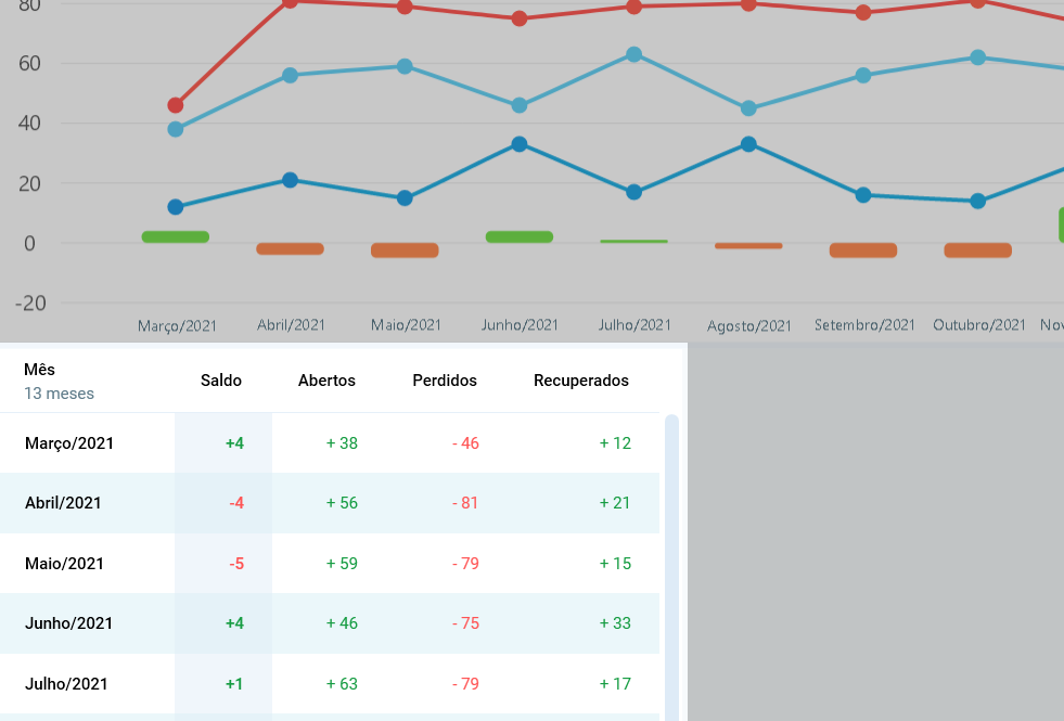 Movimentação de clientes - Relatório de períodos