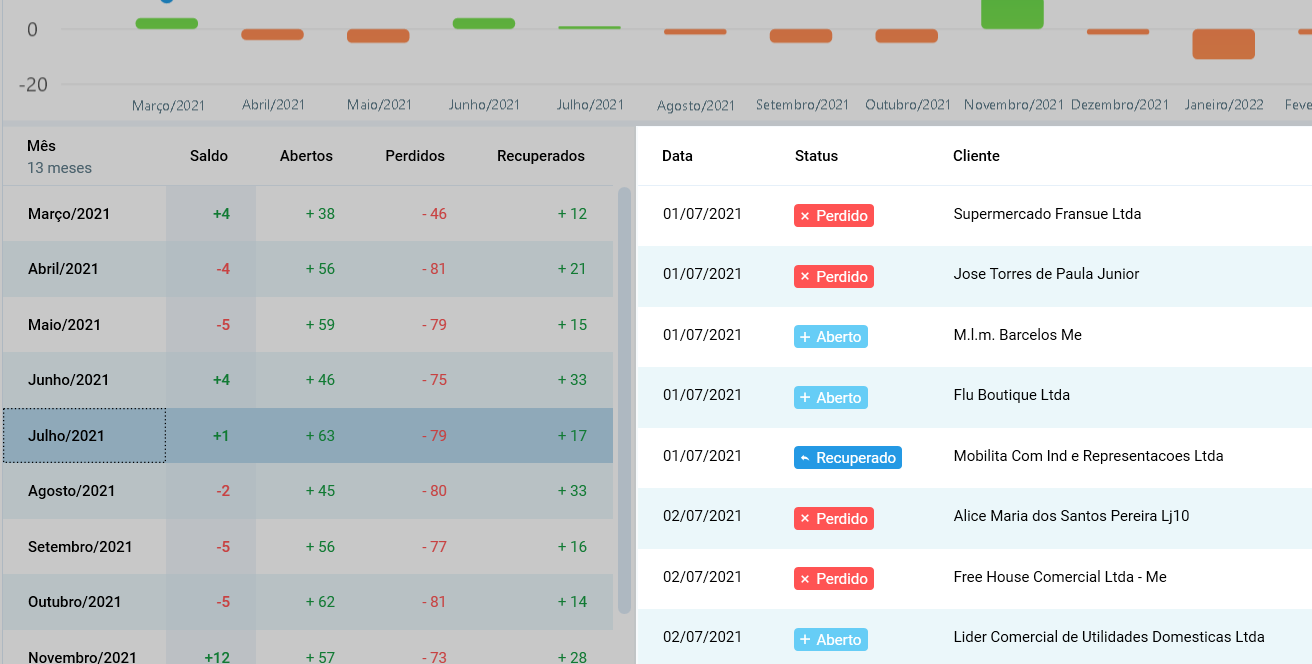 Lista de clientes movimentados no mês selecionado, com data, status e nome