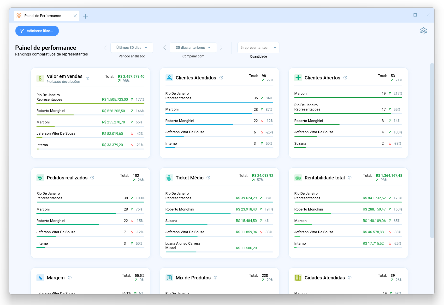 Painel de performance do Salescope BI, com os rankings de valor em vendas, clientes atendidos, clientes abertos, pedidos, ticket médio e rentabilidade