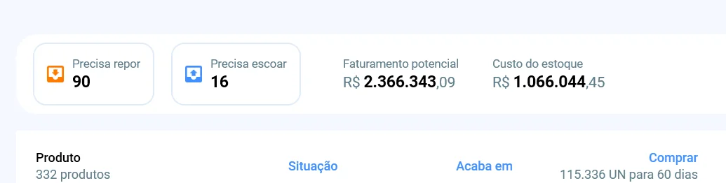 Totais da Previsão de estoque: precisa repor, precisa escoar, faturamento potencial e custo do estoque