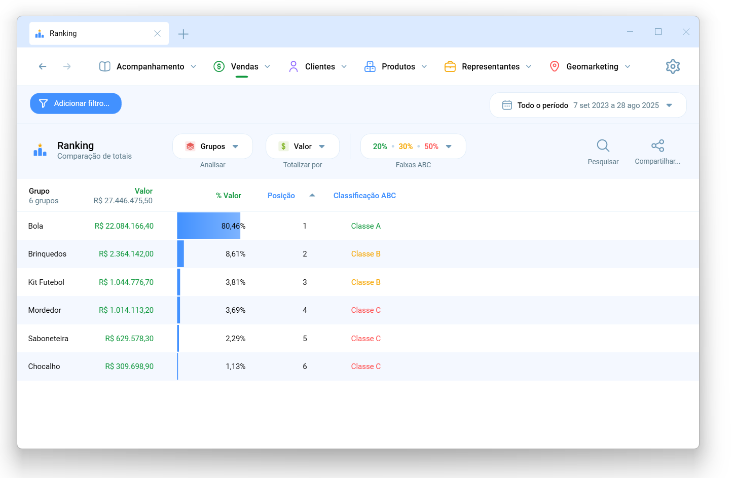 Módulo Ranking do Salescope BI, com os grupos de produtos ordenados por valor, a fatia de cada um, a posição e a classe ABC