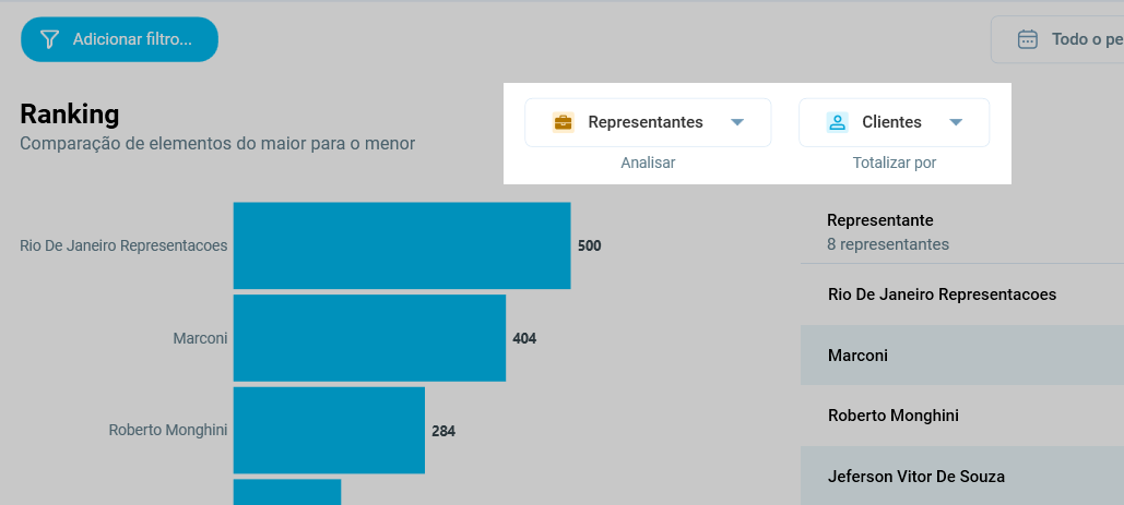 Ranking de representantes com mais clientes