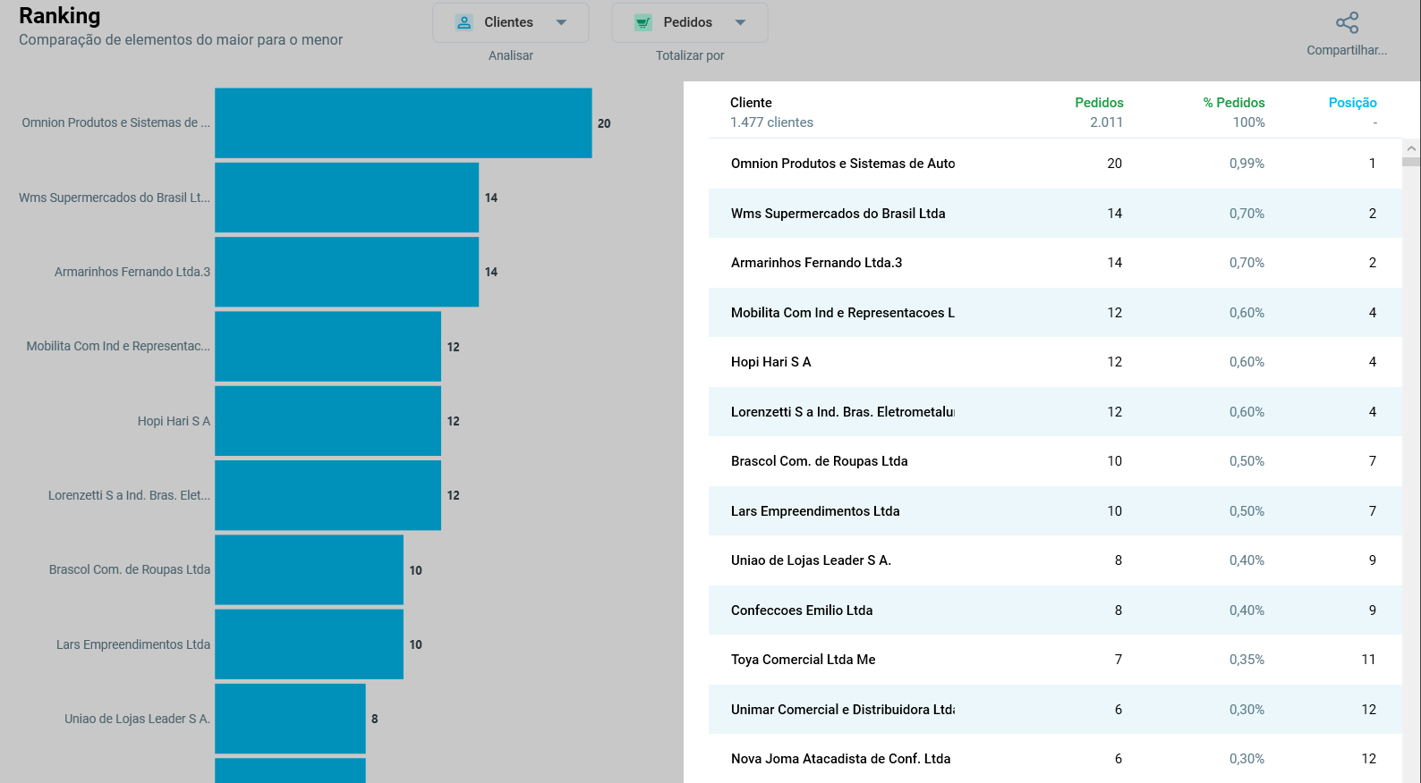 Ranking de listagem de clientes