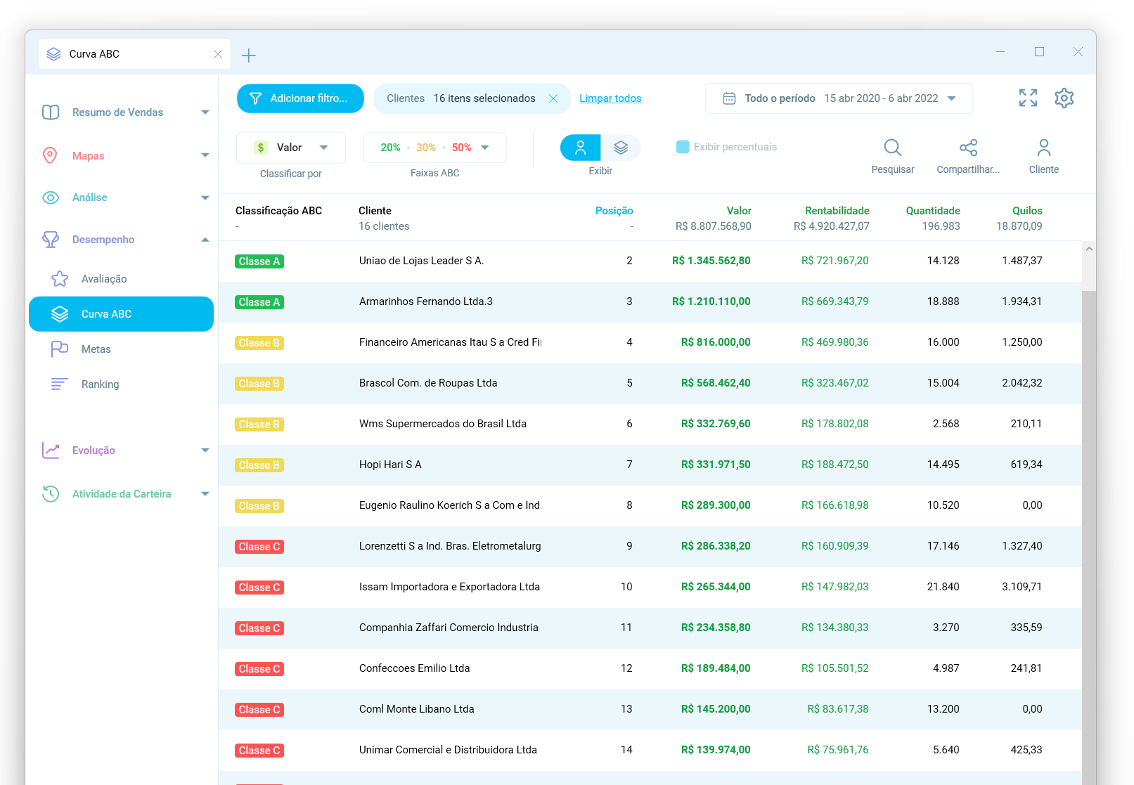 Módulo Curva ABC do Salescope BI, com a classe de cada cliente, a posição, o valor, a rentabilidade, a quantidade e os quilos