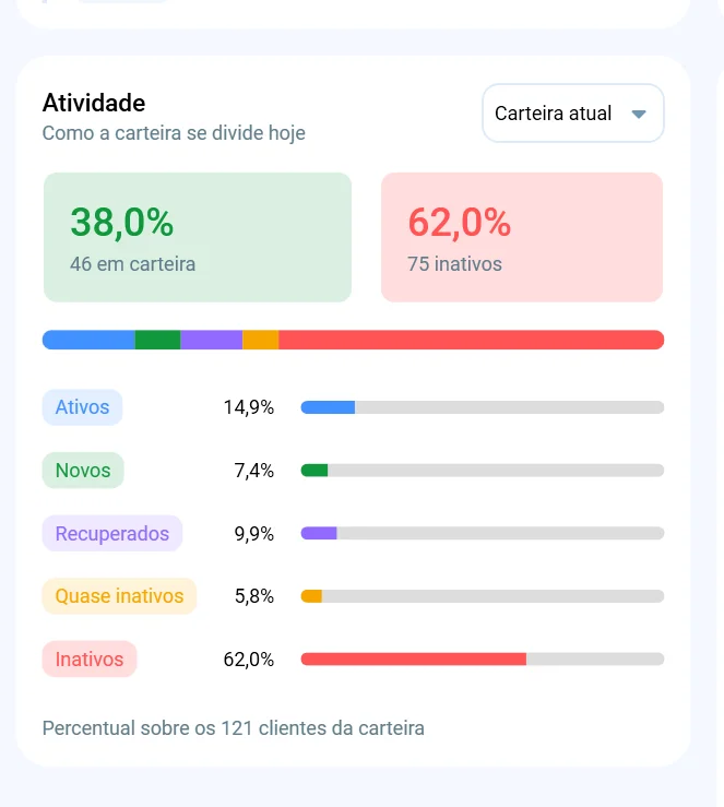 Cartão Atividade do módulo Representantes, com a carteira dividida em ativos, novos, recuperados, quase inativos e inativos