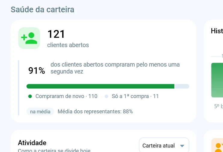Cartão Clientes abertos do bloco Saúde da carteira, no módulo Representantes do Salescope BI, com 121 clientes abertos e 91% de recompra