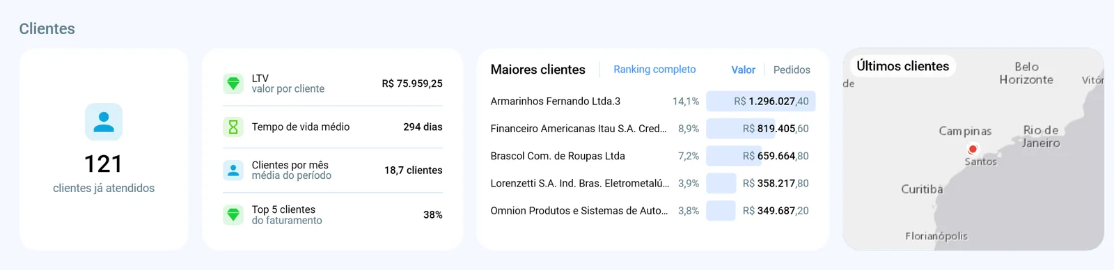 Bloco Clientes do módulo Representantes, com o total de clientes atendidos, LTV, tempo de vida médio, clientes por mês, concentração nos top 5, os maiores clientes e o mapa com os últimos clientes
