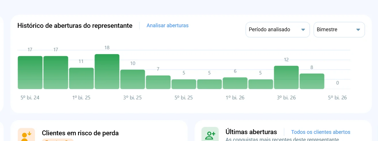 Gráfico Histórico de aberturas do representante, por bimestre, no módulo Representantes do Salescope BI